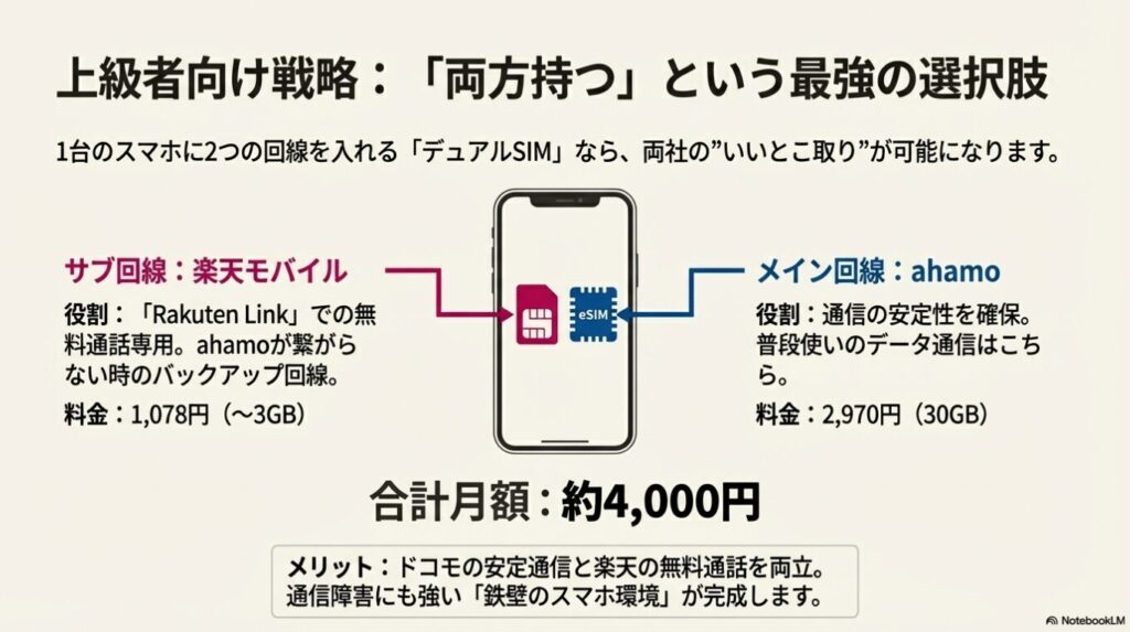 メインをahamo、サブを楽天モバイルにする、合計月額約4,000円の鉄壁のスマホ環境構成図。