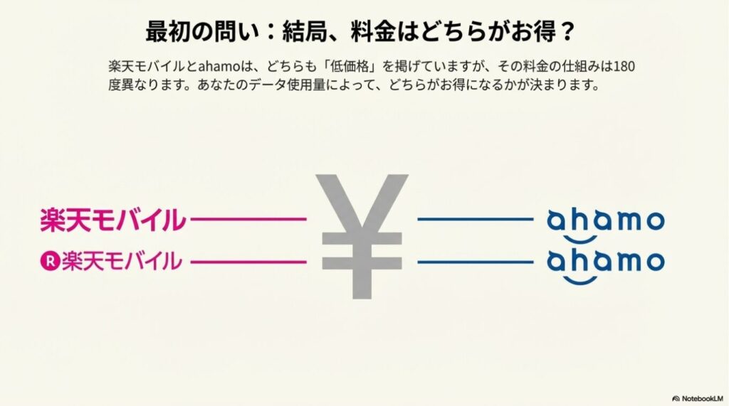 楽天モバイルとahamoの料金はどちらがお得かを問うスライド。