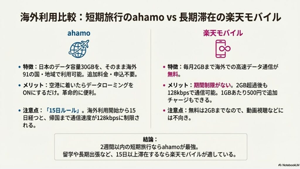 ahamoの15日ルールと楽天モバイルの2GB無料・期間制限なしの海外利用ルール比較。