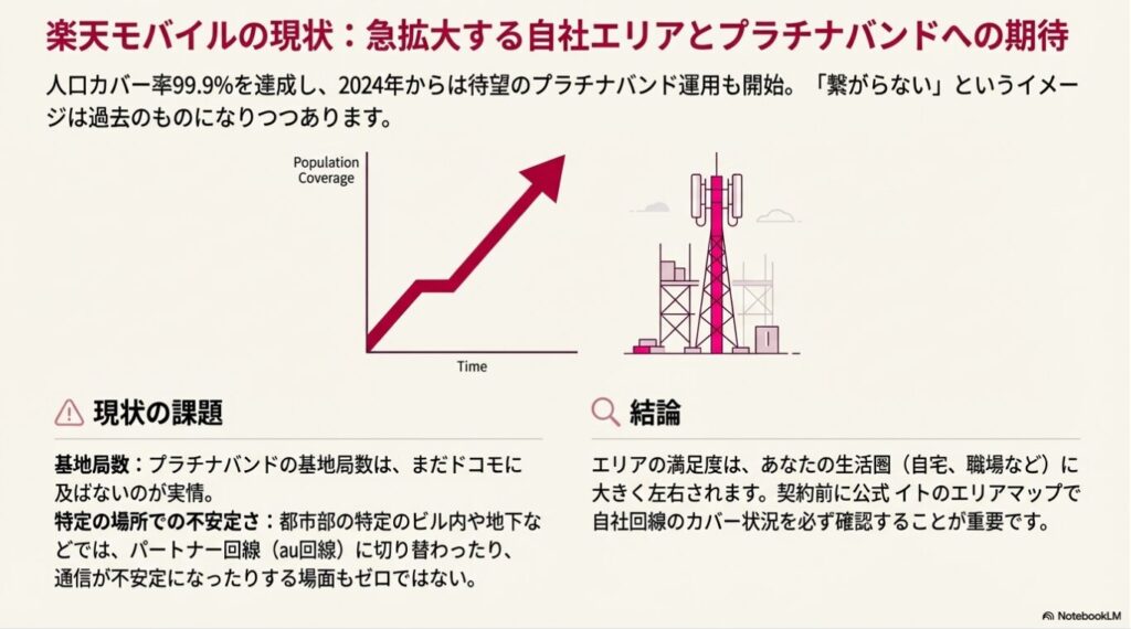 楽天モバイルの人口カバー率拡大の推移グラフとプラチナバンド運用の開始を示す図。