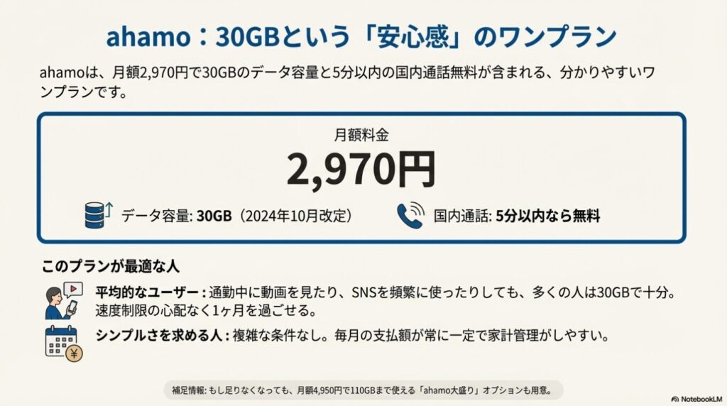 ahamoの月額2,970円で30GB、5分以内通話無料が含まれるプラン詳細図。