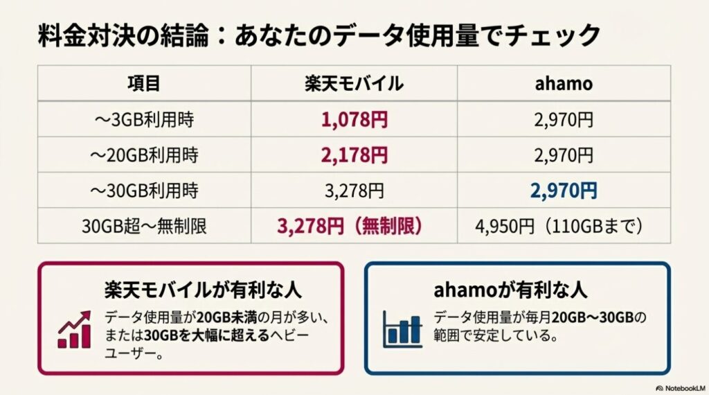 楽天モバイルとahamoのデータ容量別の月額料金比較表。