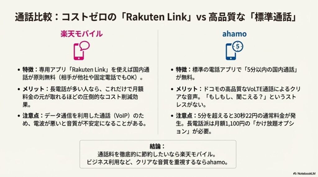 楽天モバイルの無料通話アプリとahamoの高品質な5分かけ放題のメリット・注意点比較。