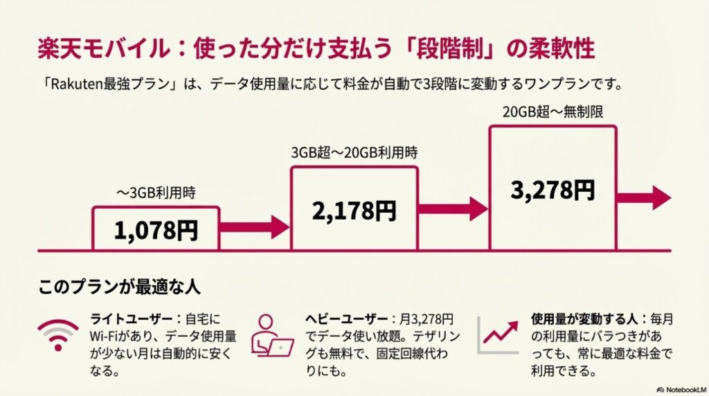 楽天モバイルのデータ使用量に応じた3段階（1,078円、2,178円、3,278円）の料金グラフ。