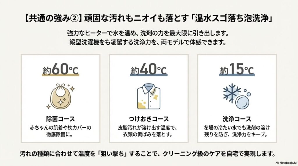 15度、40度、60度の温水洗浄コース別の効果とおすすめの衣類解説