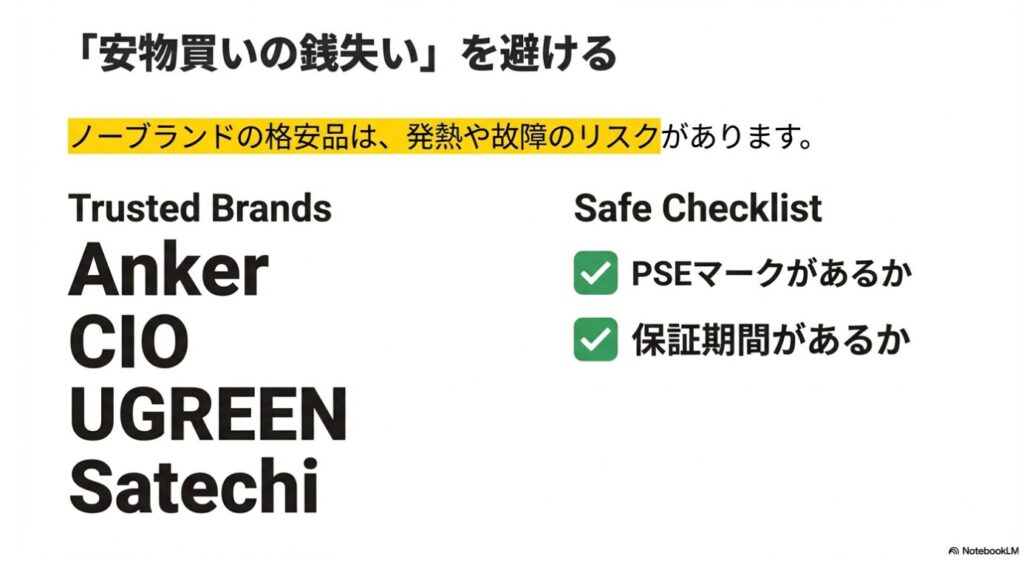 Anker、CIO、UGREENなどの信頼できるブランド紹介と、PSEマーク、保証期間の有無を確認するチェックリスト。