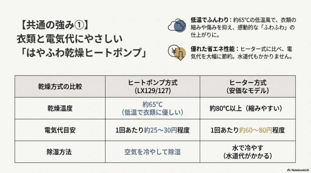 ヒートポンプ方式とヒーター方式の乾燥温度、電気代、除湿方法の比較一覧表