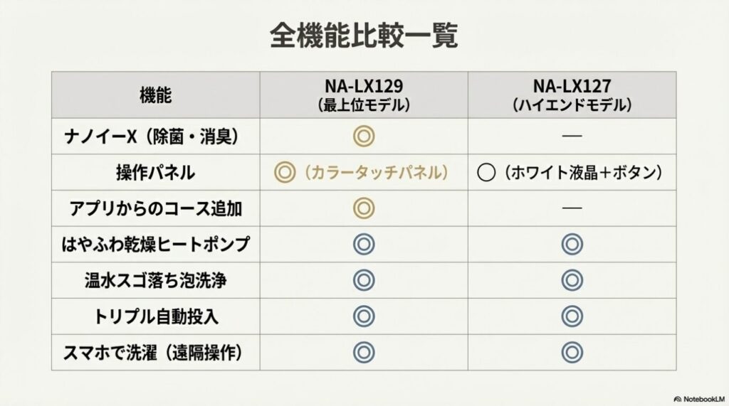 最上位モデルLX129とハイエンドモデルLX127の全機能の違いをまとめた比較表