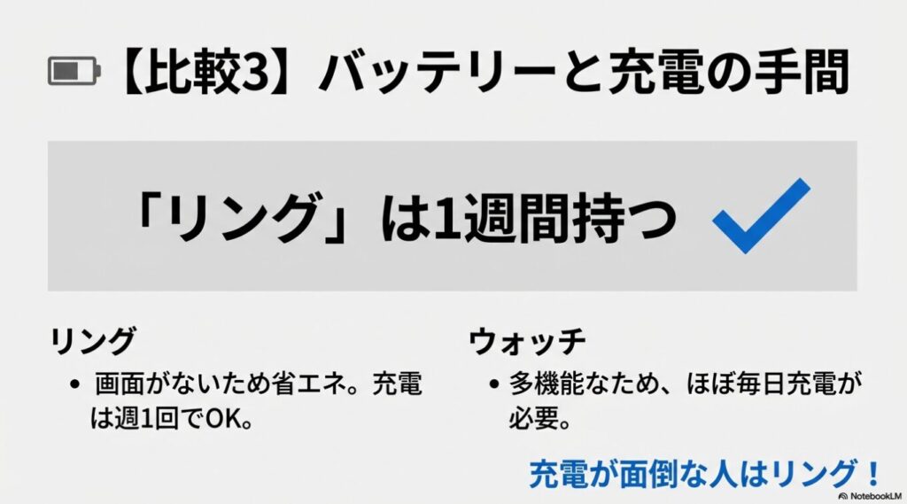 充電の手間を比較。画面のないリングは週1回の充電でOKだが、多機能なウォッチはほぼ毎日充電が必要であることを示す図解。