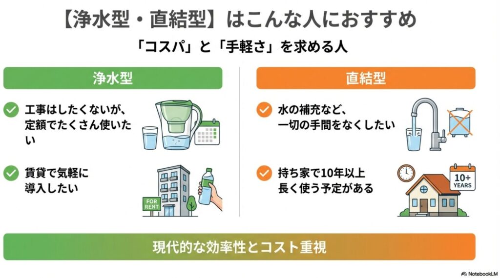 宅配型・浄水型・直結型それぞれがどのようなニーズの人に向いているかのまとめ