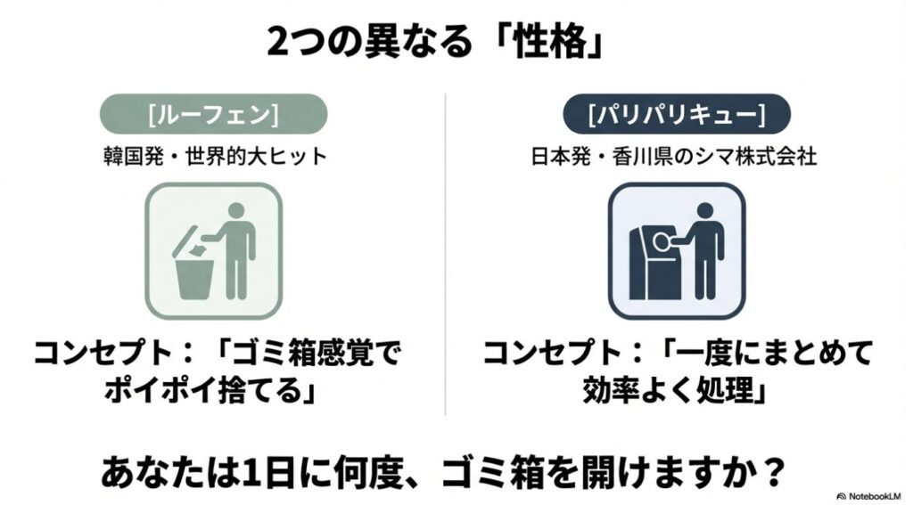韓国発のルーフェン(ゴミ箱感覚)と日本発のパリパリキュー(まとめて効率処理)のコンセプトを比較したスライド。