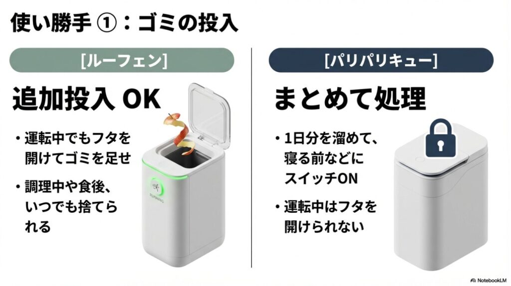 運転中でもフタを開けてゴミを追加できるルーフェンと、溜めてから処理するパリパリキューの投入方法の違いを示すスライド。