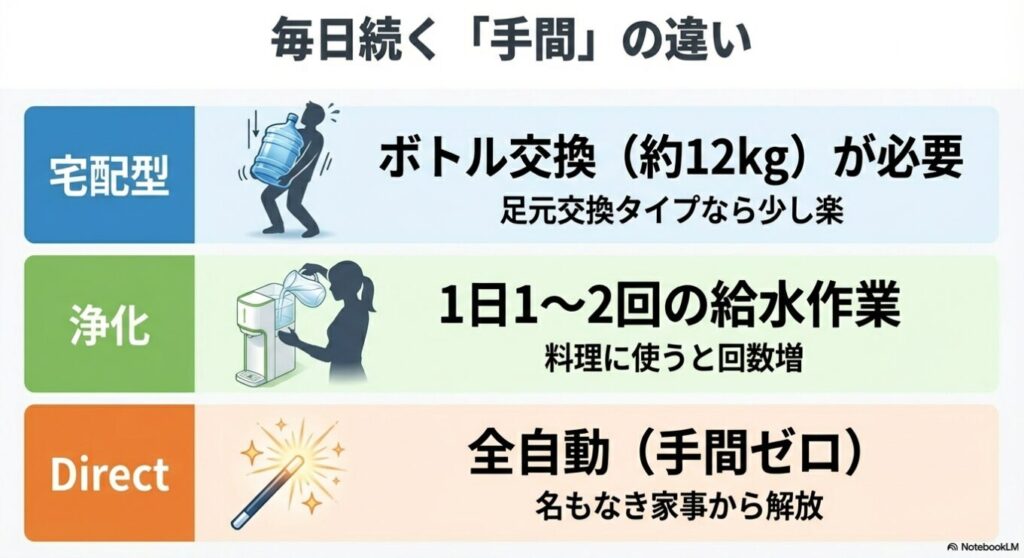 ボトル交換、手動給水、完全自動給水の3パターンにおける手間の違いをまとめた図