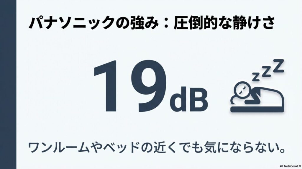 パナソニックの冷蔵庫が19dBという非常に静かな運転音であることを示す図。睡眠中も気にならない静かさを強調。