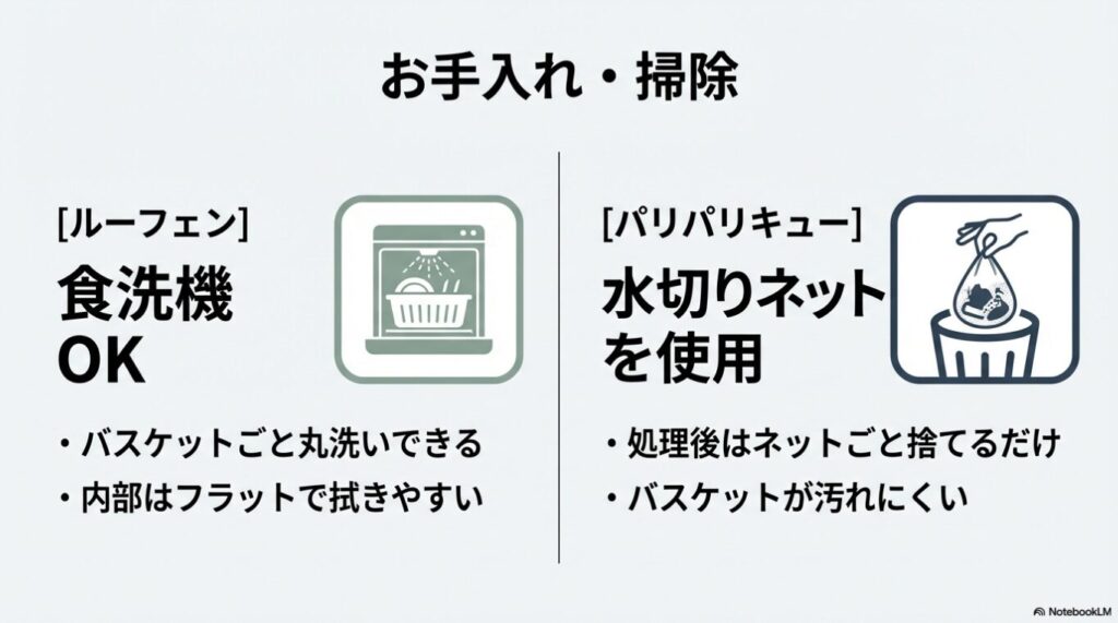 バスケット丸洗い・食洗機OKのルーフェンと、水切りネット使用で汚れを防ぐパリパリキューのお手入れ方法の比較スライド。