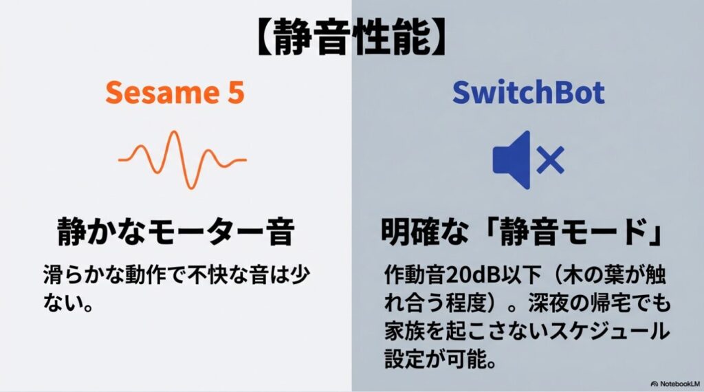 セサミの滑らかな動作音と、SwitchBotの20dB以下を実現する「静音モード」の比較。