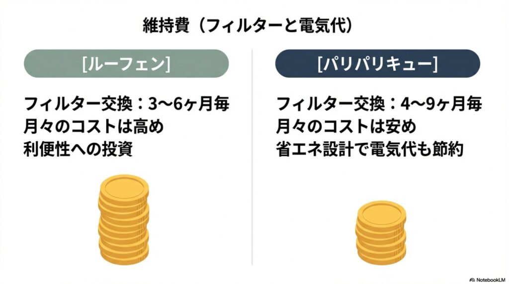 両機種のフィルター交換頻度と、月々のランニングコストの傾向(ルーフェンは高め、パリパリキューは安め)を比較したスライド。