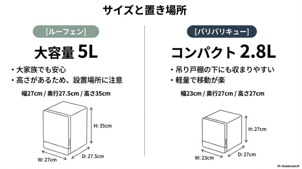 ルーフェン(5L・大容量)とパリパリキュー(2.8L・コンパクト)の幅・奥行・高さの具体的な寸法図。